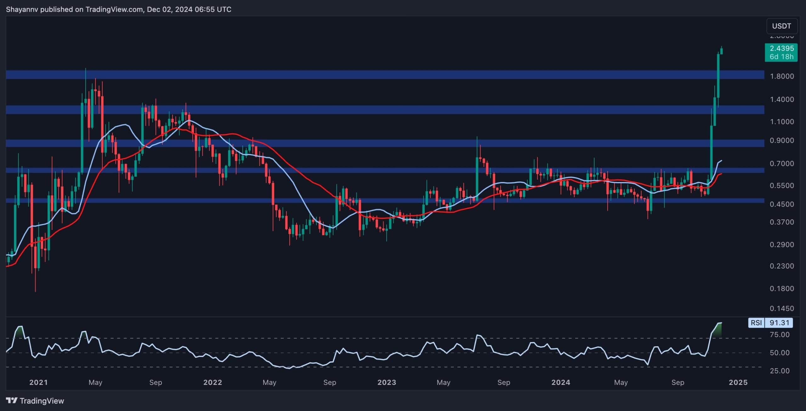 USDT创下年内新高，上扬幅高达XRP%，还能追吗？