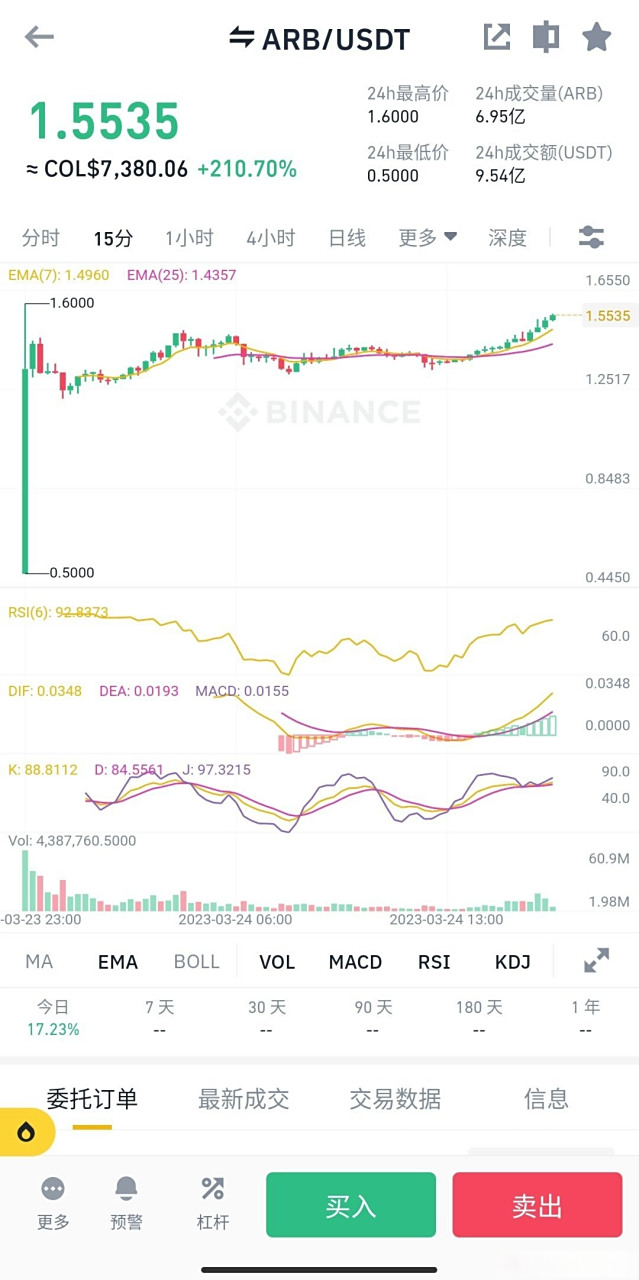 ARB再创新高，飙升幅高达USDT%，还是否还能入手？